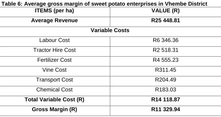 Table 6: Average gross margin of sweet potato enterprises in Vhembe District 