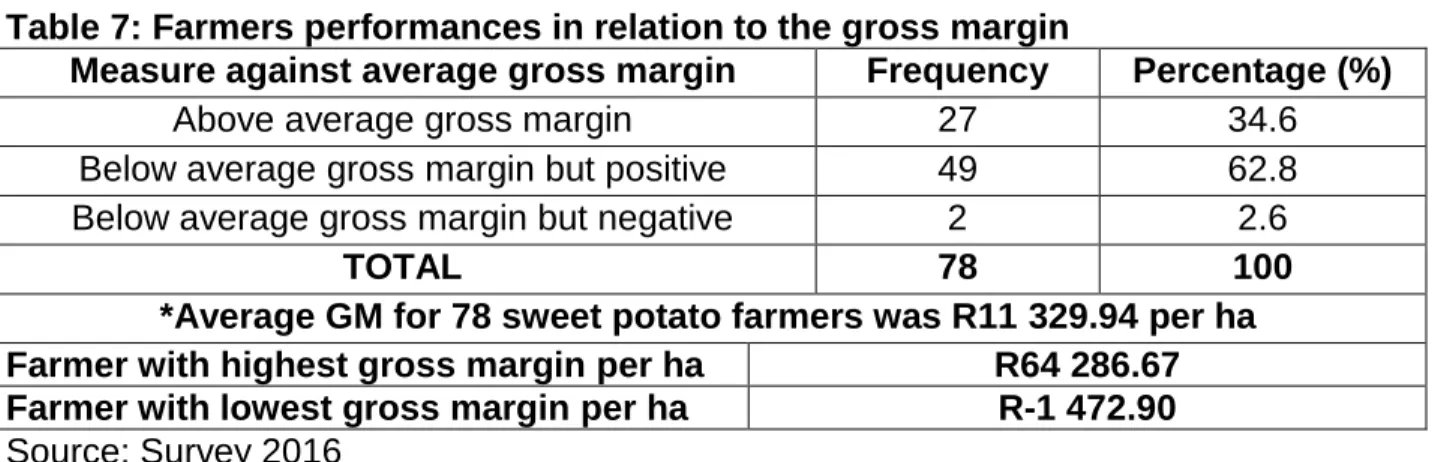 Table 7: Farmers performances in relation to the gross margin 