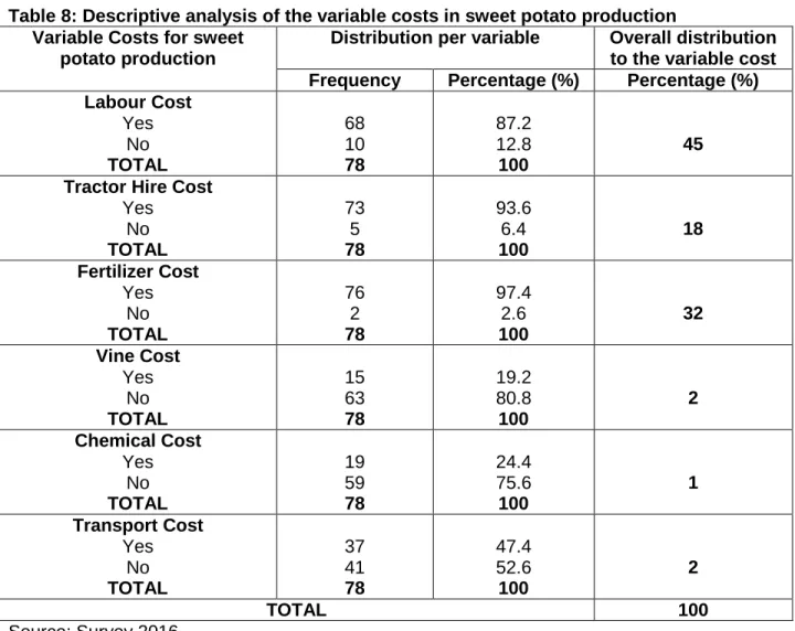 Table 8: Descriptive analysis of the variable costs in sweet potato production  Variable Costs for sweet 