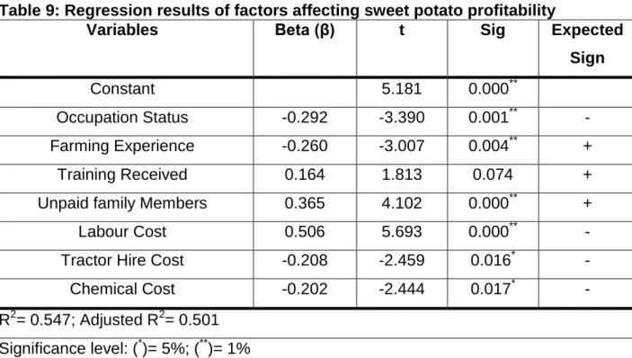 Table 9: Regression results of factors affecting sweet potato profitability 