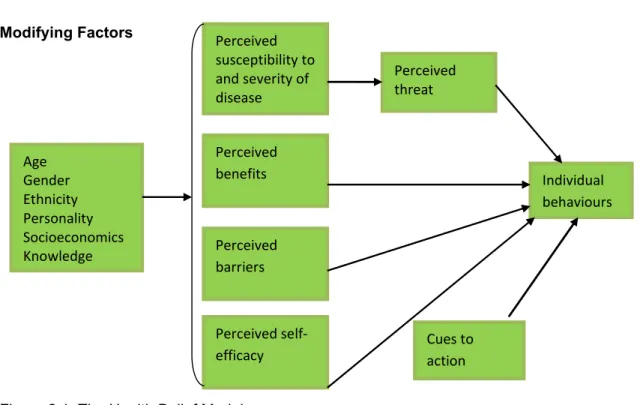 Figure 2.1: The Health Belief Model   Source: Glanz, Rimer & Viswanath, 2008 