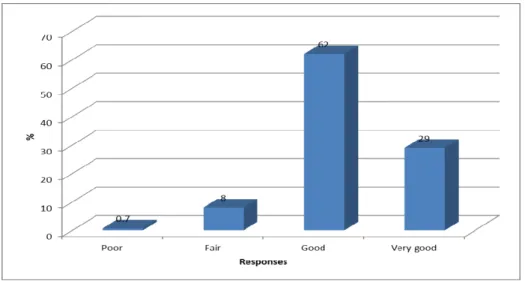 Figure 4.1 Perceived general health status of participants 
