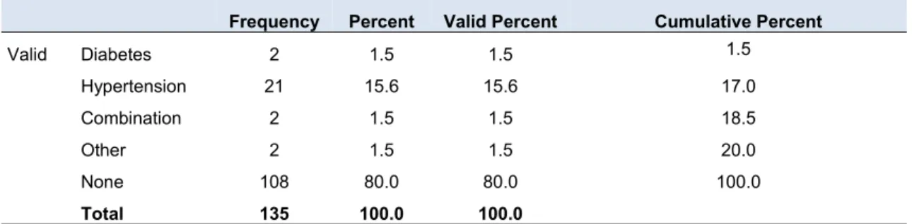 Table 4.2 History of chronic conditions  