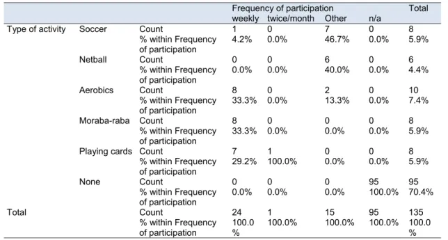 Table 4.3 Frequency of participation and type of sport 
