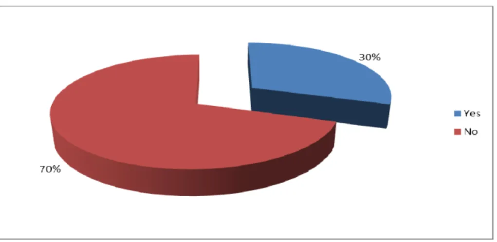 Figure 4.2 Distribution of participation in sports and recreation 