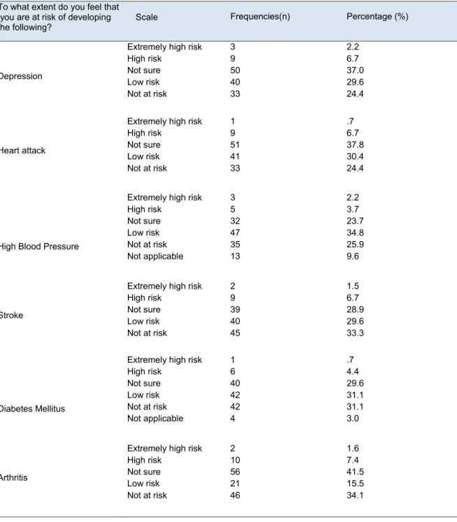 Table 4.4 Participant’s perceived susceptibility to NCDs 