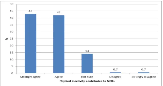 Figure 4.3: Participants’ perceived seriousness / severity of NCDs 