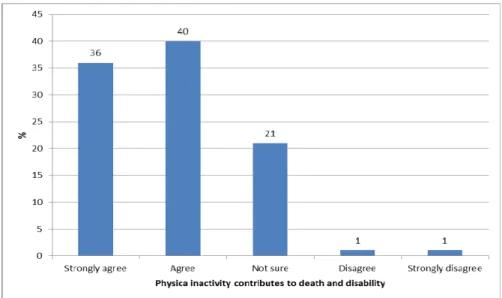 Figure 4.4 Participants’ perceived seriousness / severity of NCDs 
