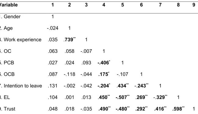 Table 4. 12: showing the Pearson correlation analysis result among the variables 