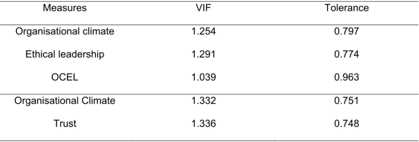 Table 4. 13: VIF and tolerance values of the independent variables 