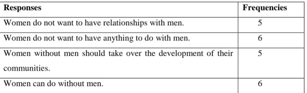 Table 5: Gendered violence can be eradicated in situations where: 