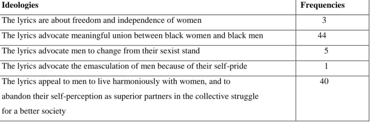Table 7: Do the following ideologies on women emancipation have any influence on the  composing of tshigombela and malende lyrics sung by the women of Vhembe? 