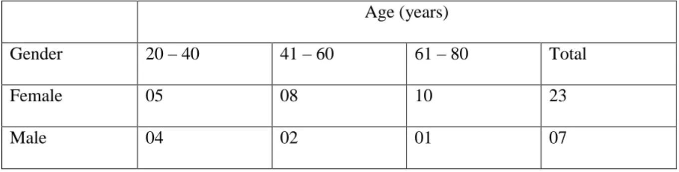 Table 3.1: Age and gender profile of informants interviewed  Age (years) 