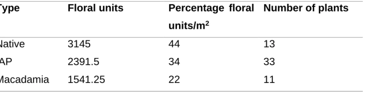 Table 2.1: Total number of floral units and percentage of the total for each of the plant  types (IAP, Macadamia, Native) over the period of the study 