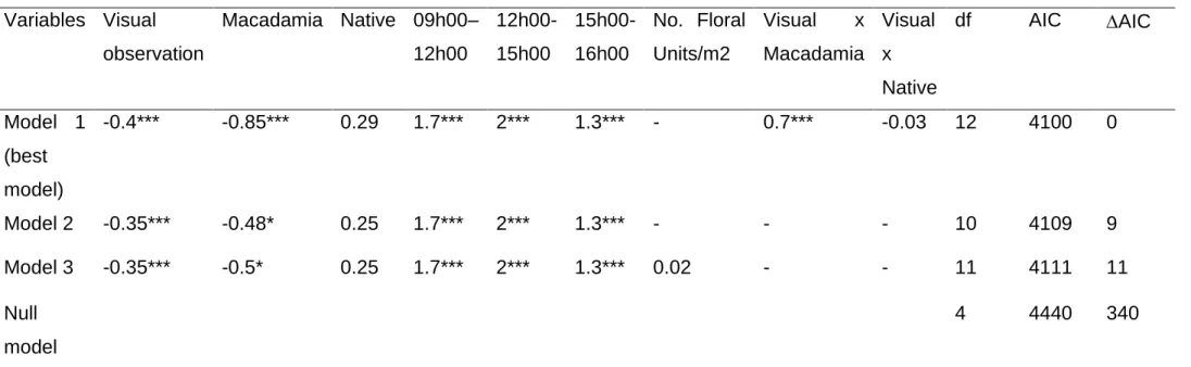 Table 2.2: Best Generalized Linear Mixed Models for species richness of floral visitors to a plant based on method of observation,  type of plant species (Native, IAP or Macadamia) and time of day
