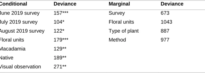 Table  2.3:  Conditional  and  marginal  deviance  explained  in  pollinator  community  composition by predictor variables 