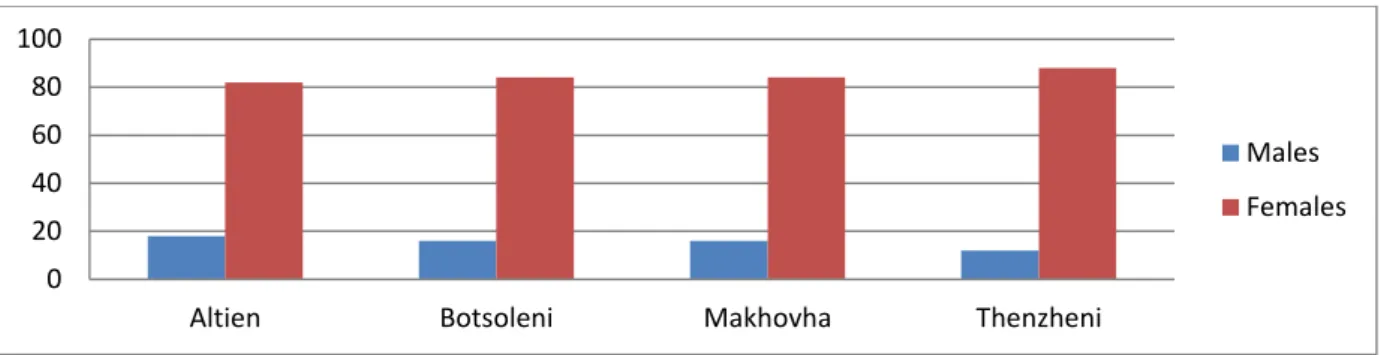 Fig 4.2.1: Gender of respondents in the four study villages 