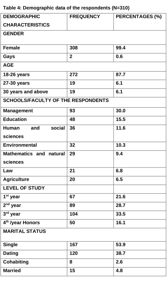 Table 4: Demographic data of the respondents (N=310)  DEMOGRAPHIC  