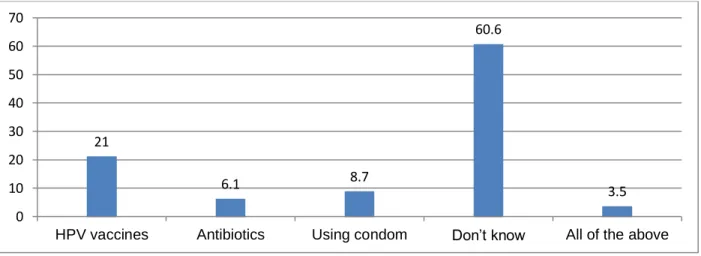 Figure 6: Knowledge of the respondents regarding the HPV prevention (N=310) 21