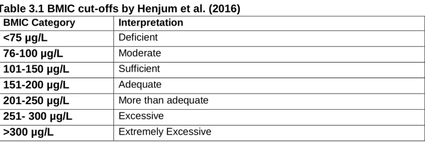 Table 3.1 BMIC cut-offs by Henjum et al. (2016)  BMIC Category   Interpretation  
