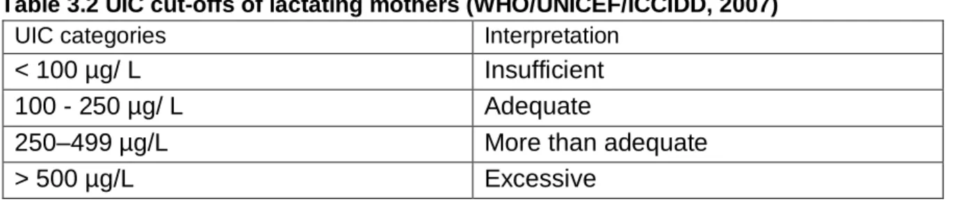 Table 3.2 below indicates the cut-offs that were used in this study.  