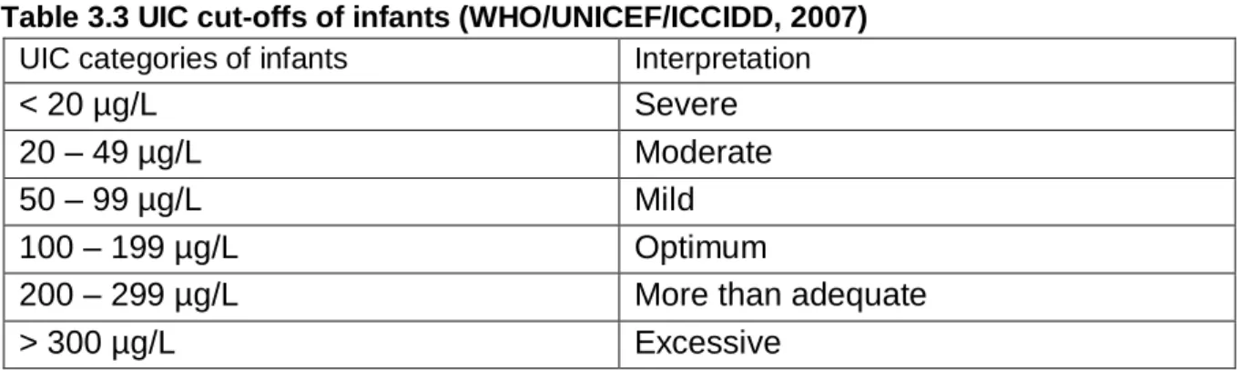 Table 3.3 UIC cut-offs of infants (WHO/UNICEF/ICCIDD, 2007)   UIC categories of infants   Interpretation   