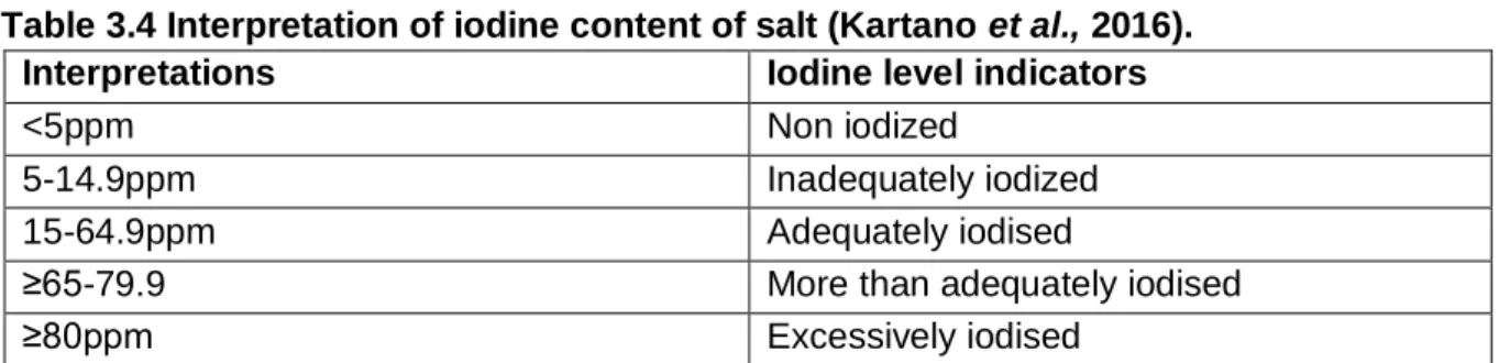 Table 3.4 Interpretation of iodine content of salt (Kartano et al., 2016).  