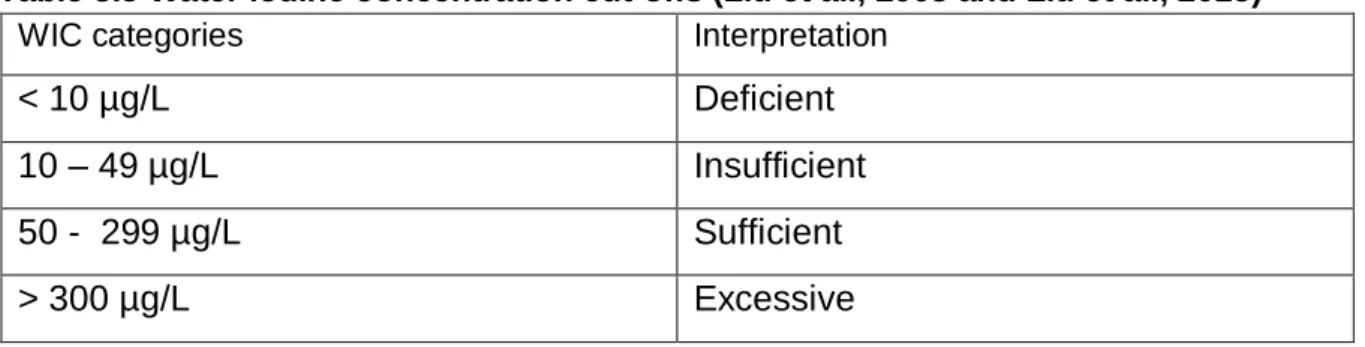 Table 3.5 Water iodine concentration cut-offs (Liu et al., 2005 and Liu et al., 2015)  