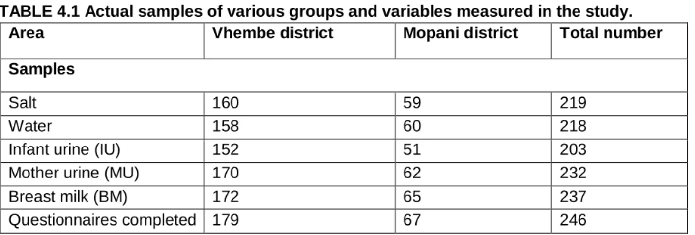TABLE 4.1 Actual samples of various groups and variables measured in the study.  