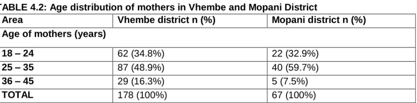TABLE 4.2: Age distribution of mothers in Vhembe and Mopani District  