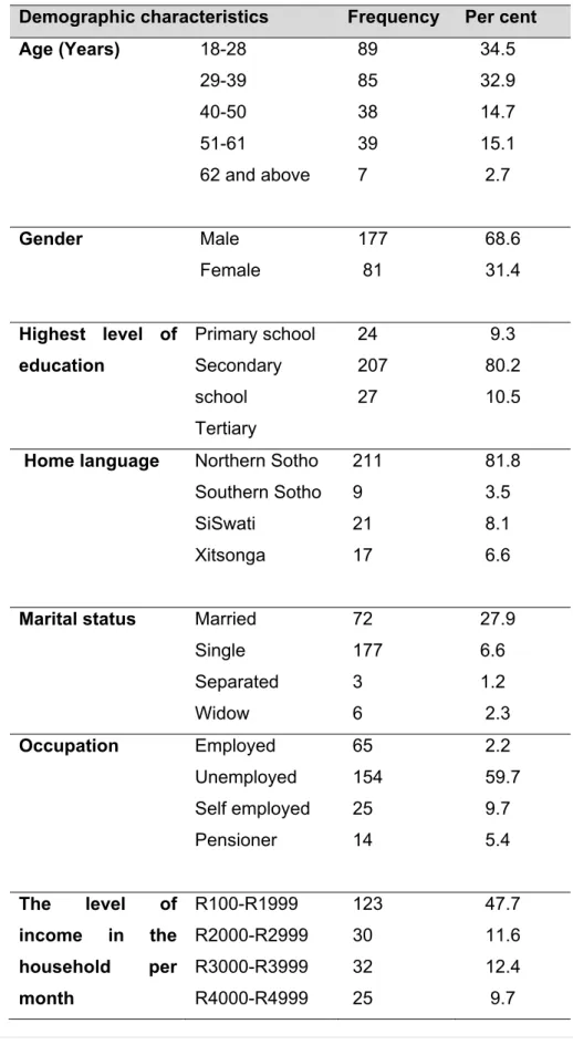 TABLE 1: DEMOGRAPHIC PROFILE OF RESPONDENTS (N=258) 