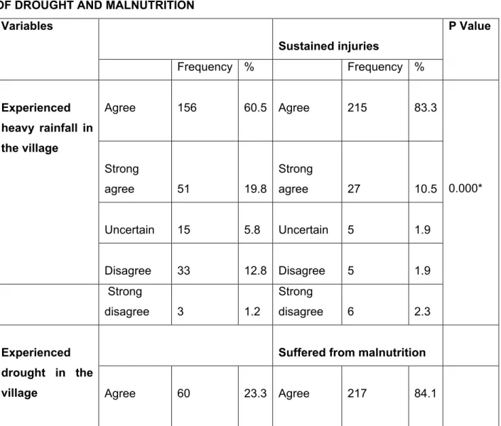 TABLE 2: RELATIONSHIP OF HEAVY RAINFALL AND INJURIES AND RELATION SHIP  OF DROUGHT AND MALNUTRITION 