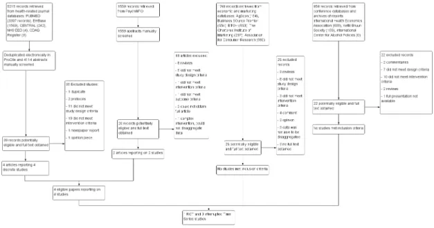 Figure 1. Flow diagram of screening and eligibility of records of electronic databases: PubMed, EMBASE, The Cochrane Library (CENTRAL and UK National Health Service Economic Evaluations Database) and