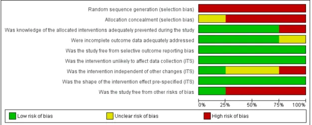 Figure 2. ’Risk of bias’ graph: review authors’ judgements about each risk of bias item presented as percentages across all included studies (N = 4).