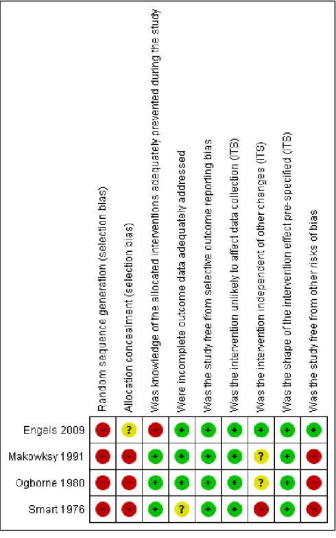 Figure 3. ’Risk of bias’ summary: review authors’ judgements about each risk of bias item for each included study (N = 4).