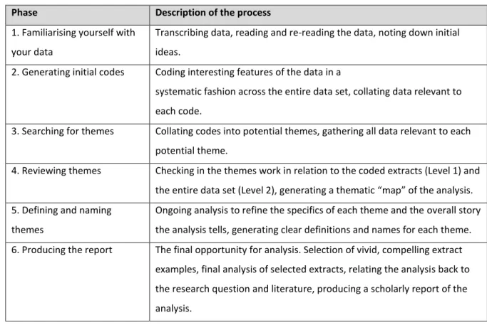 Table 4.2 Phases of thematic analysis (Braun & Clarke, 2006). 