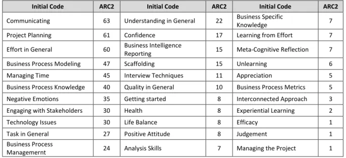 Table 5.4. Initial codes for ARC2. 