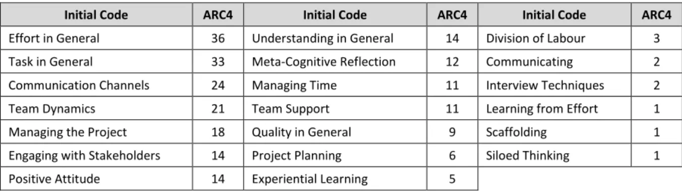 Table 5.8. Initial codes identified for student reflections in ARC4. 
