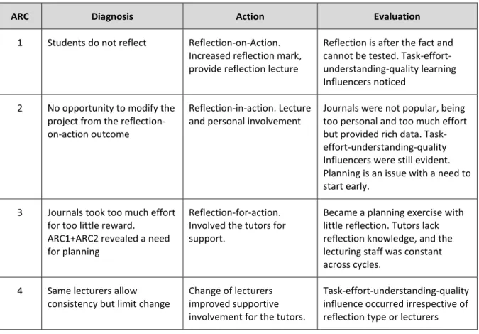 Table 5.10. Overview of the four action research cycles. 