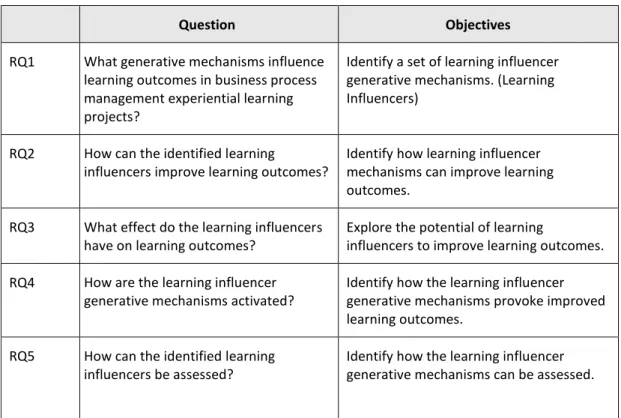 Table 1.1. Research questions and objectives. 