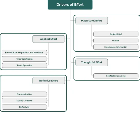 Figure 6.1 graphically depicts the themes and categories of the drivers of effort from the  effort mechanism derived from the student reflections across the courses