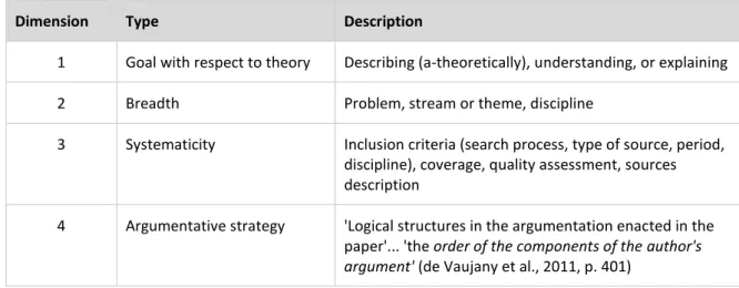 Table 2.1 A four-dimensional typology for literature reviews (Rowe, 2014). 
