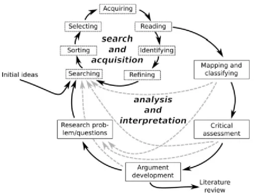 Figure 2.1. A hermeneutic framework for the literature review (Boell &amp; Cecez-Kecmanovic,  2014)