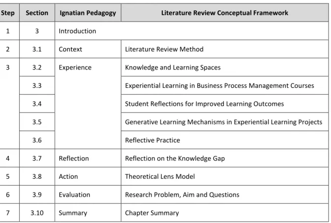 Table 2.1. Structure of the literature review. 