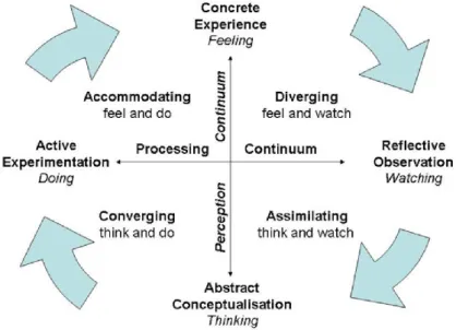 Figure 2.4. Experiential learning and learning styles (Kolb, 2015). 