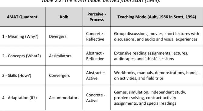 Table 2.3. Comparison of 4MAT and Gagne-Briggs models of instruction (Nicoll-Senft &amp; 