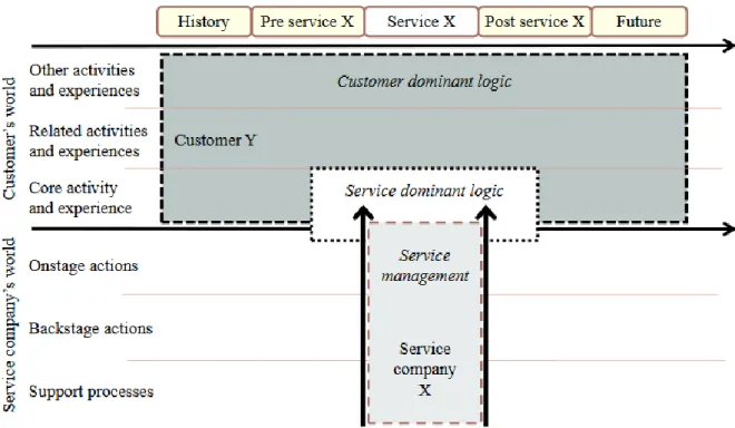 Figure 2.5. Customer dominant logic model (Heinonen, Strandvik, Mickelsson, Edvardsson,  Sundström & Andersson, 2010) 