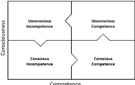 Figure 2.6. Four stages of competency. 