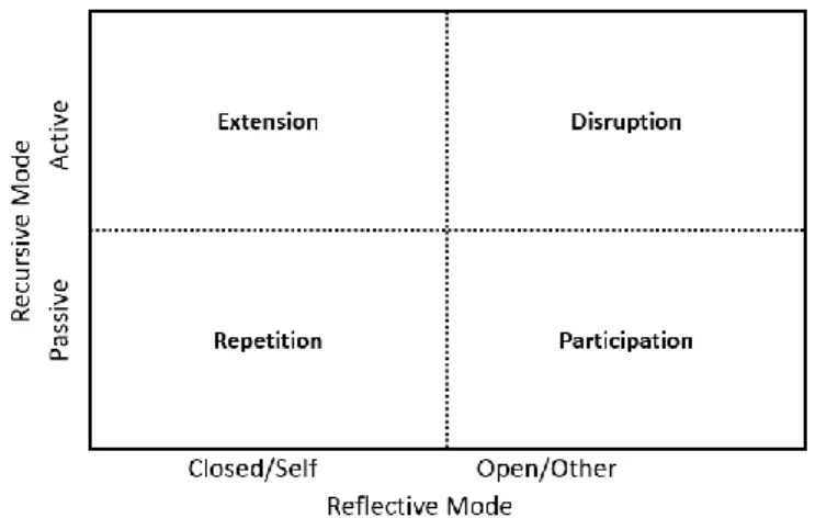 Figure 2.7. Four dimensions of reflexivity (Hibbert et al., 2010). 