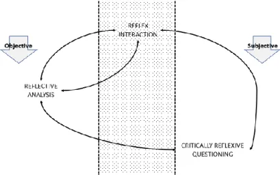 Figure 2.8. Reflex interaction, reflective analysis and critically reflexive questioning (Cunliffe,  2004)